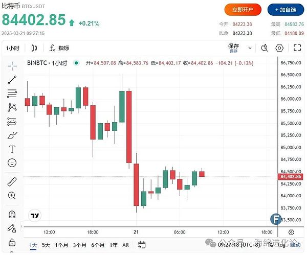 以太坊多单大获全胜！40点利润落袋为安