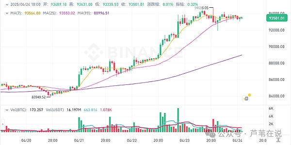 比特币站在十字路口：向上37K还是向下34K？