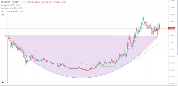 狗狗币又要起飞？这些关键信号告诉你0.7美元不是梦