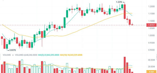 美食圈迎来Web3革命：BlackBird获2400万美元打造区块链版大众点评